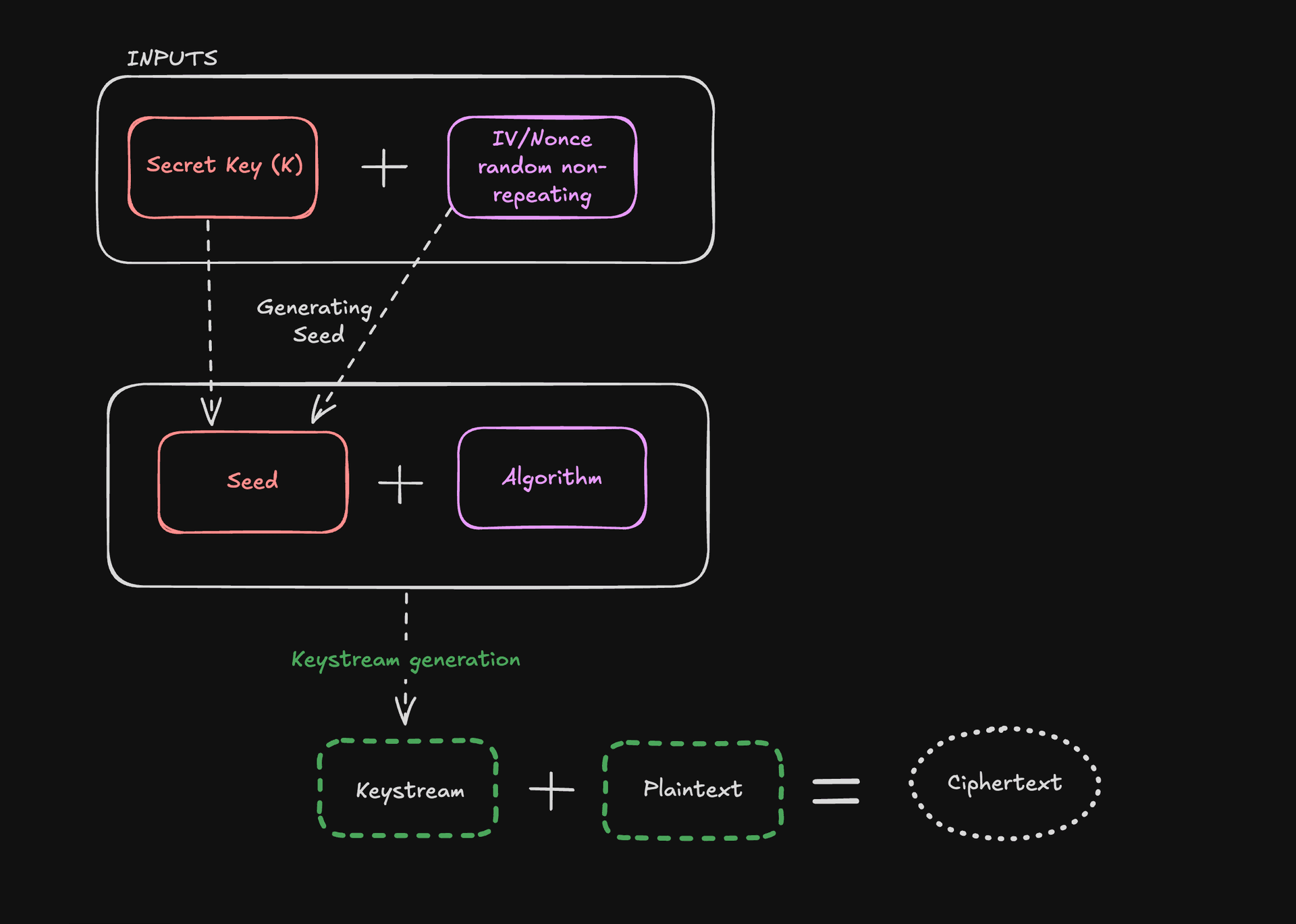Diagram: a secret key and a random non-repeating IV/nonce combine into a seed, which the algorithm turns into a keystream; the keystream XORed with the plaintext yields the ciphertext
